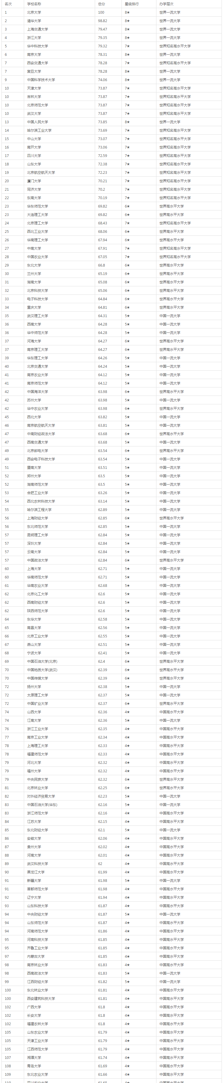 2022全国大学排名名单最新