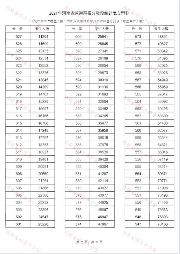 2022年河南高考一分一段表