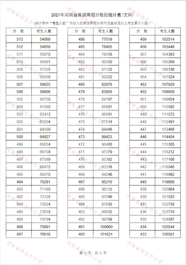 2022年河南高考一分一段表