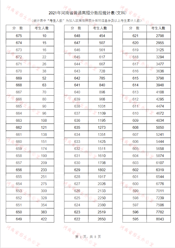 2022年河南高考一分一段表