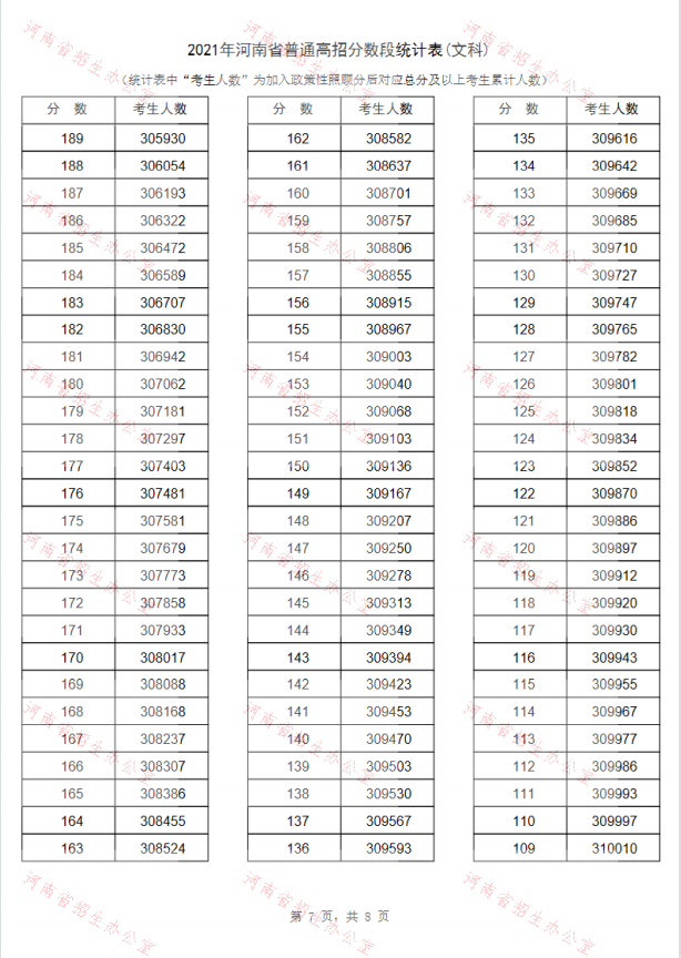 2022年河南高考一分一段表