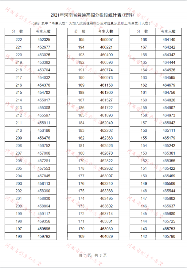 2022年河南高考一分一段表