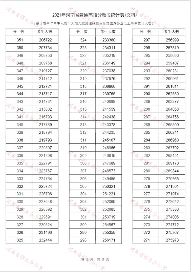 2022年河南高考一分一段表