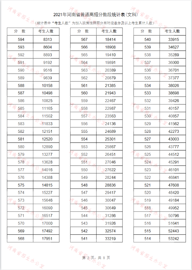 2022年河南高考一分一段表