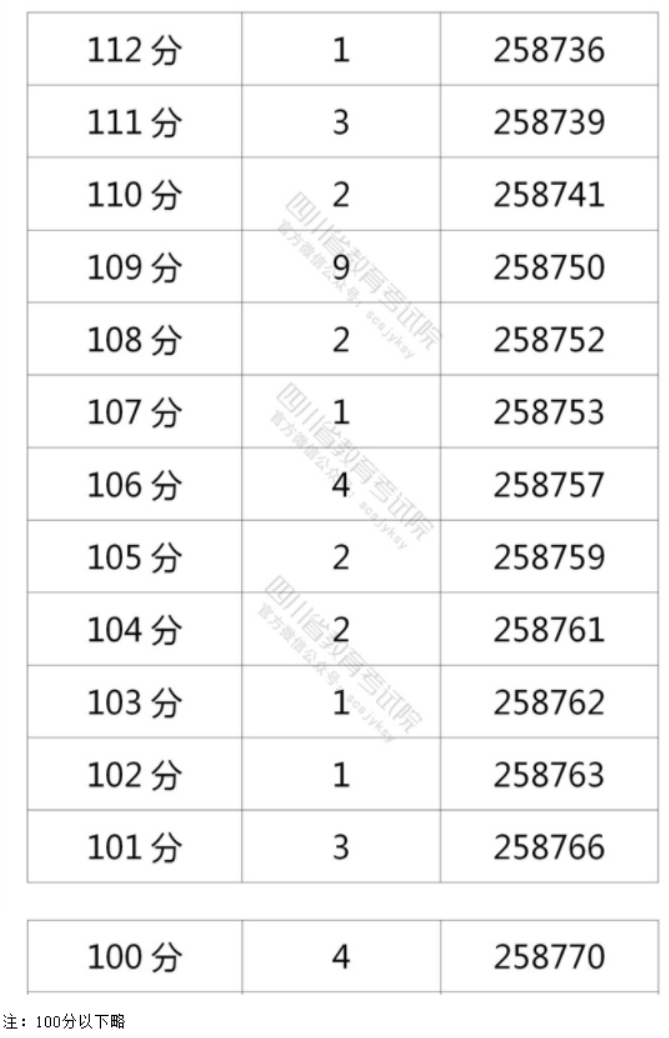 2022年四川省高考一分一段表