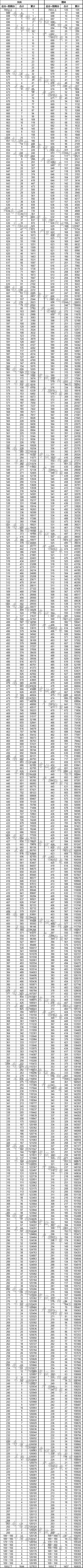 2022年云南高考成绩排名一分一段表