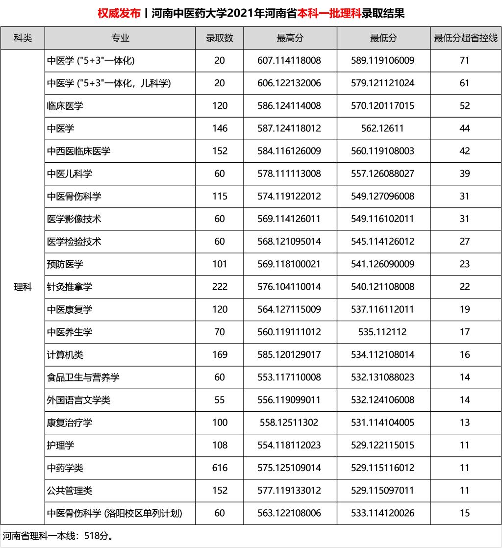 2022预测河南中医药大学录取分数线