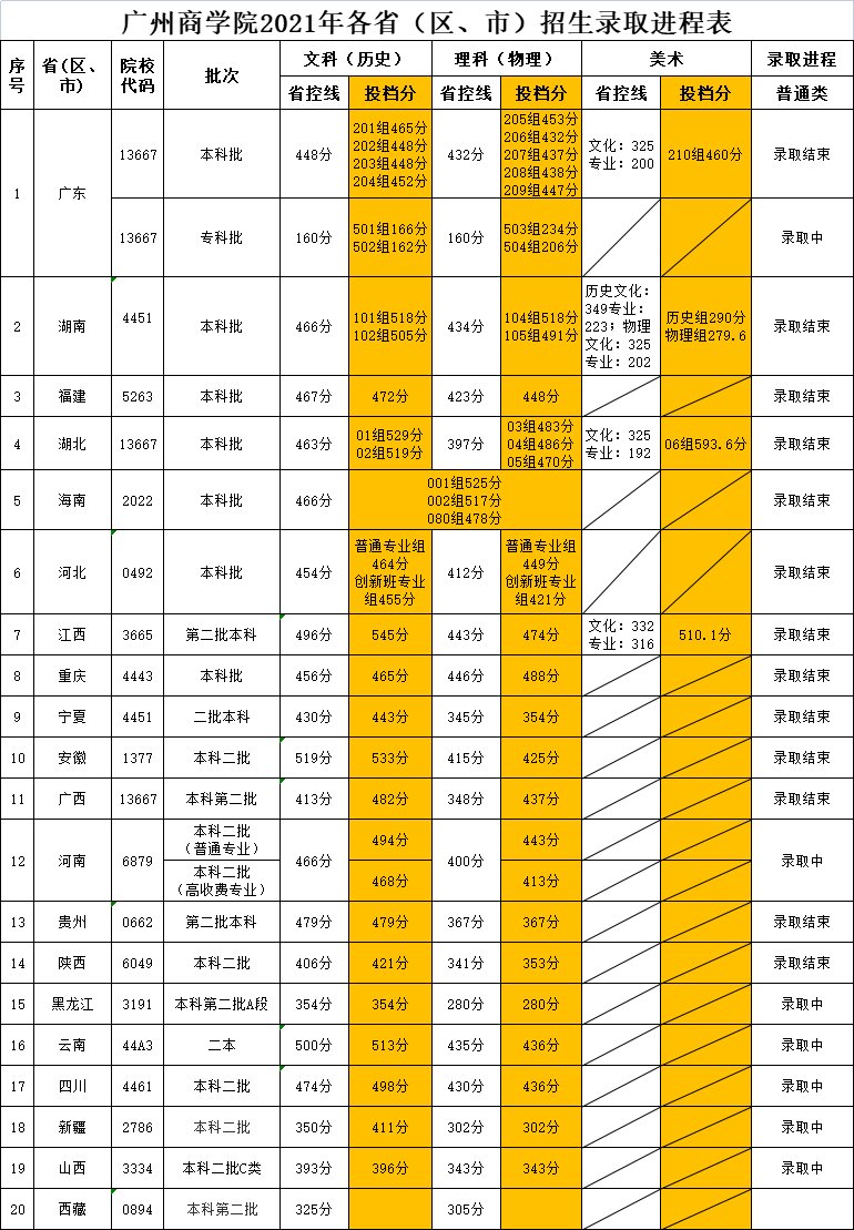 2022预测广州商学院录取分数线