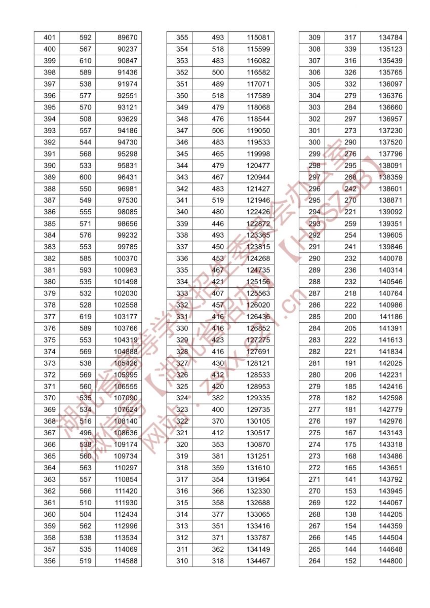 2022湖北一分一段表预估