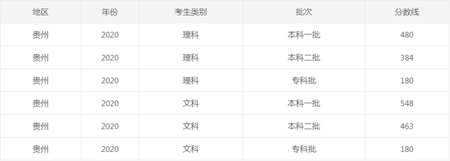 1653987397171443.png 2022贵州高考分数线一览(预测)