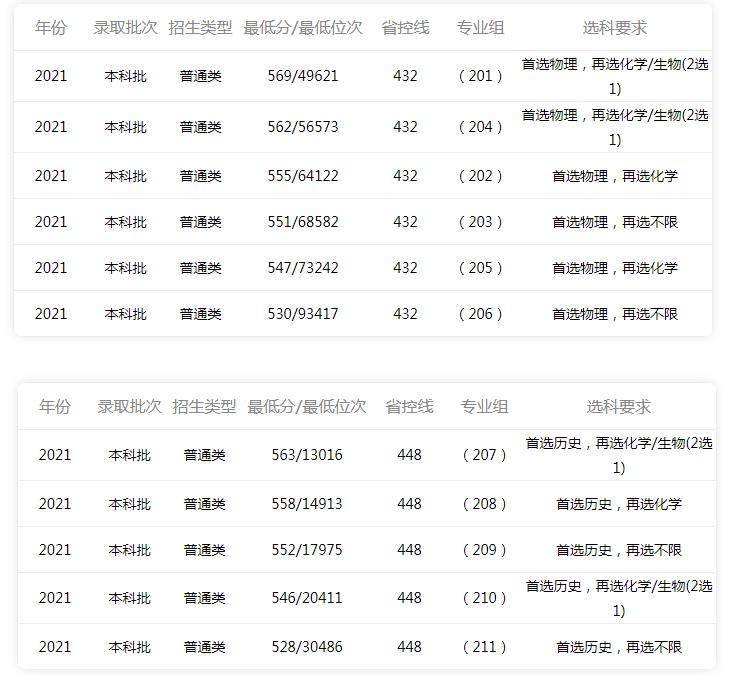 廣州醫科大學2021年高考錄取分數線.jpg