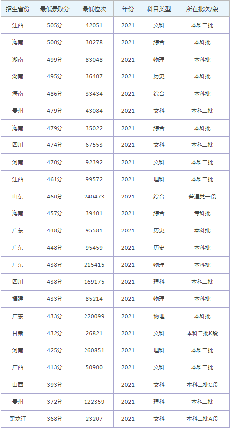 2022广东理工学院录取分数线预测