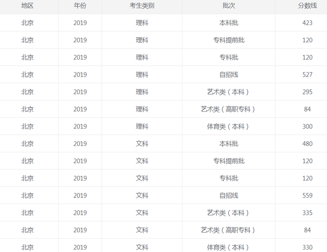 2022年北京高考分数线预测