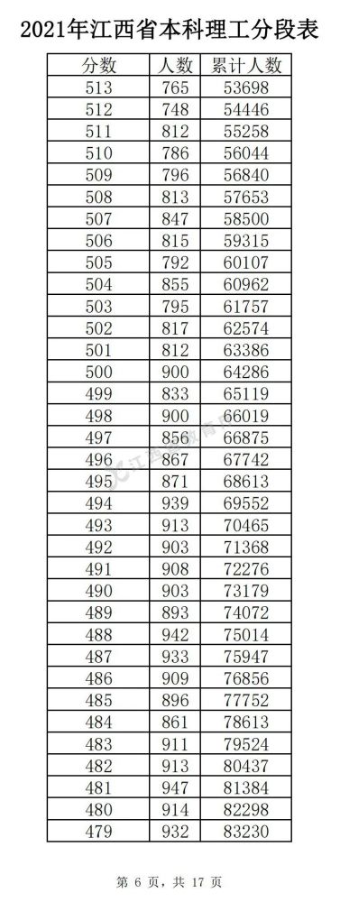 2022江西高考总成绩一分一段重磅出炉