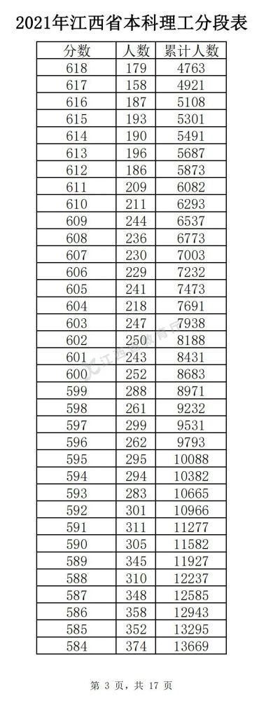 2022江西高考总成绩一分一段重磅出炉