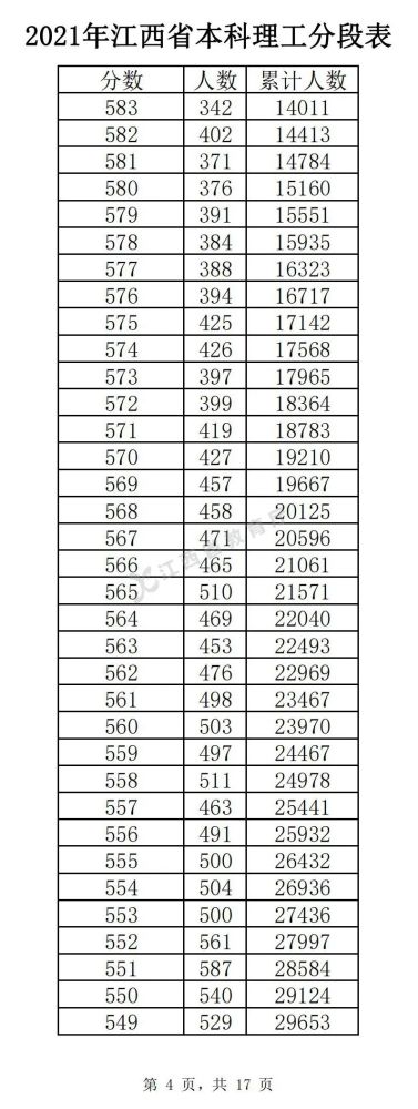 2022江西高考总成绩一分一段重磅出炉