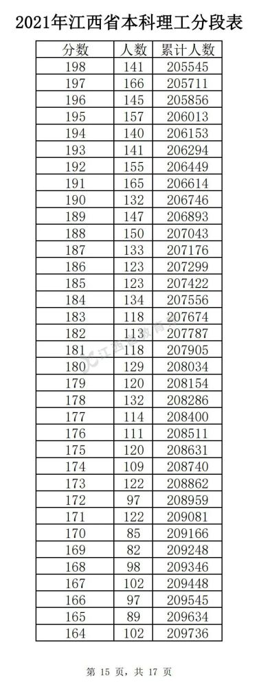 2022江西高考总成绩一分一段重磅出炉