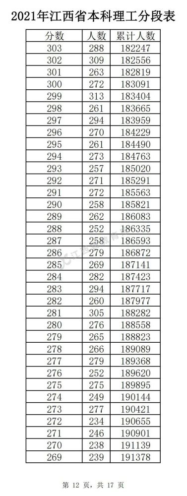 2022江西高考总成绩一分一段重磅出炉