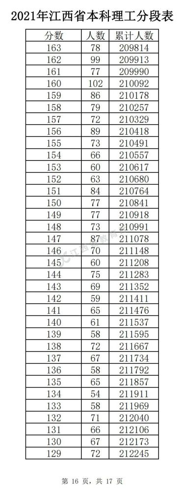 2022江西高考总成绩一分一段重磅出炉