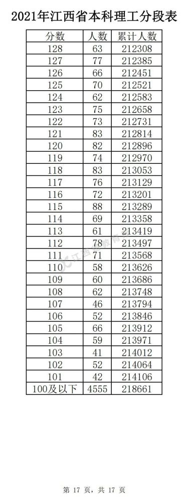 2022江西高考总成绩一分一段重磅出炉