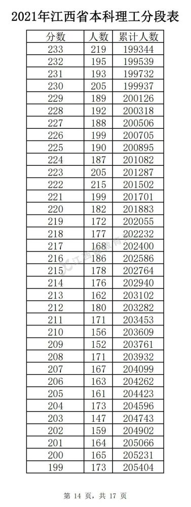 2022江西高考总成绩一分一段重磅出炉