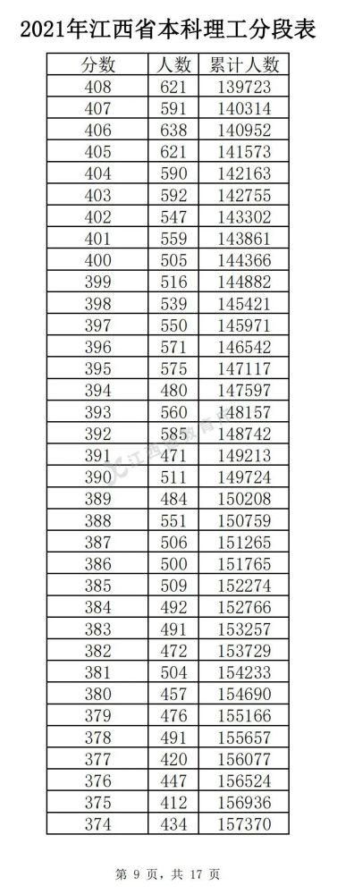 2022江西高考总成绩一分一段重磅出炉