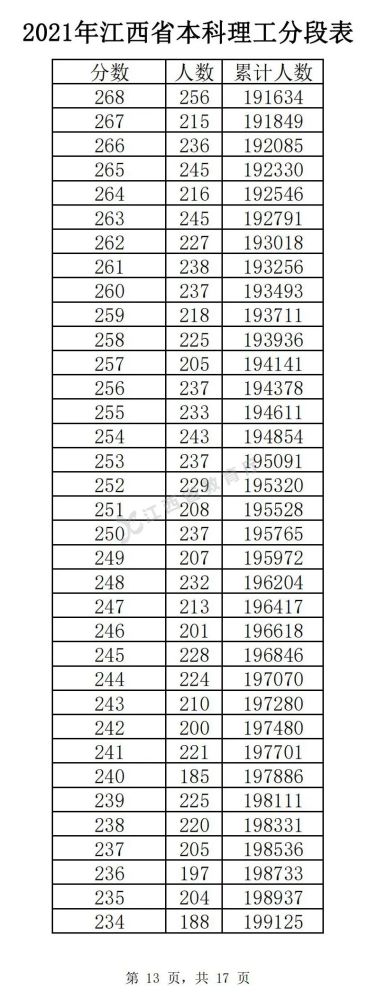 2022江西高考总成绩一分一段重磅出炉