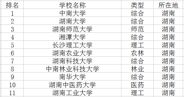 湖南一本大学排行榜