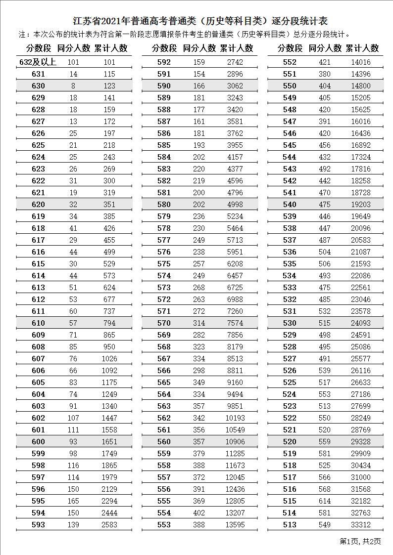 江苏2022年文科高考一分一段预测