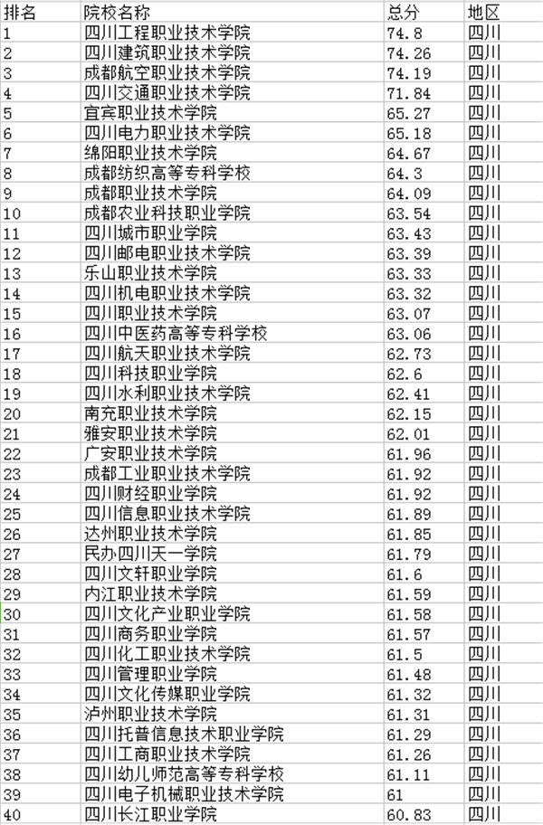 四川高职院校排名