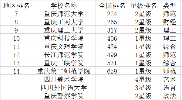 重庆二本大学排名