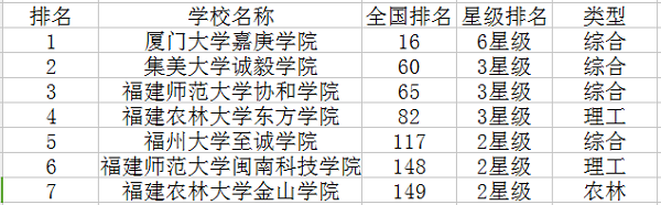 福建三本大学排行榜