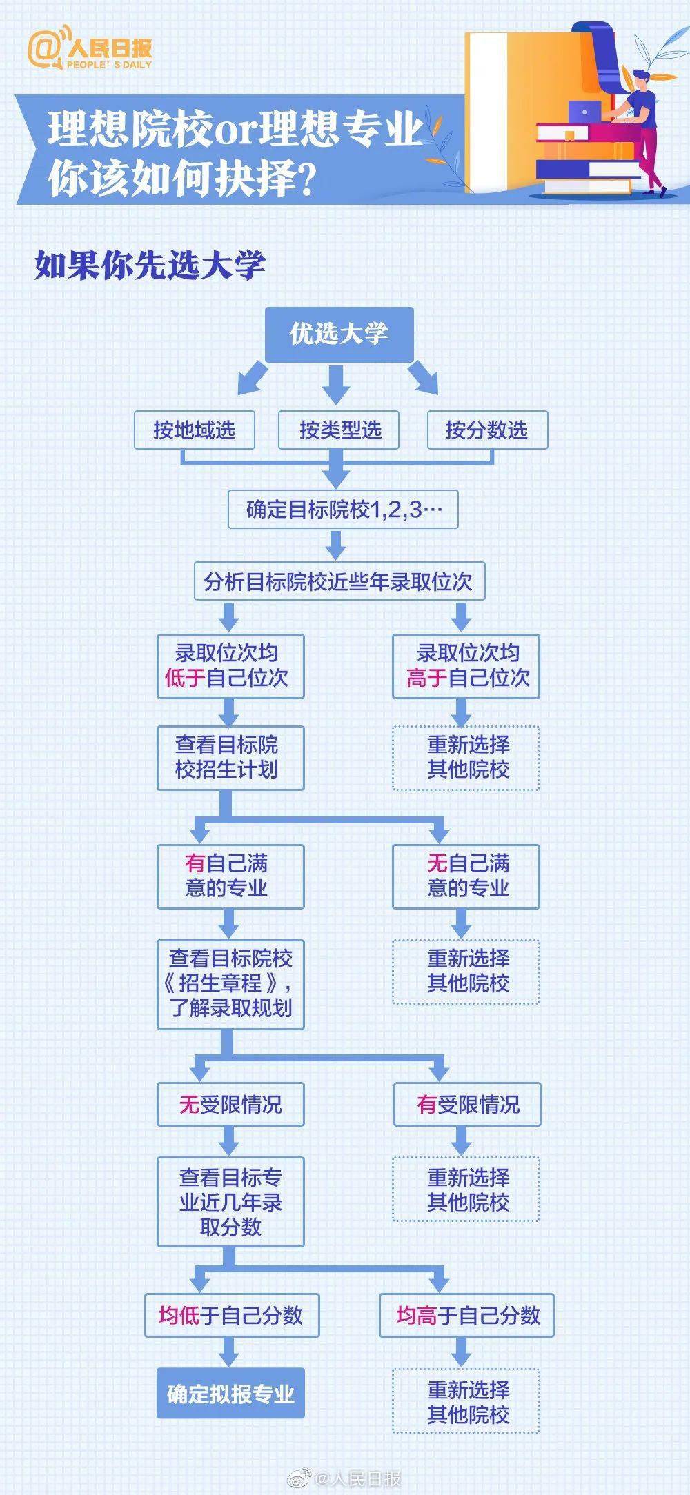 2022高考填报志愿流程图解