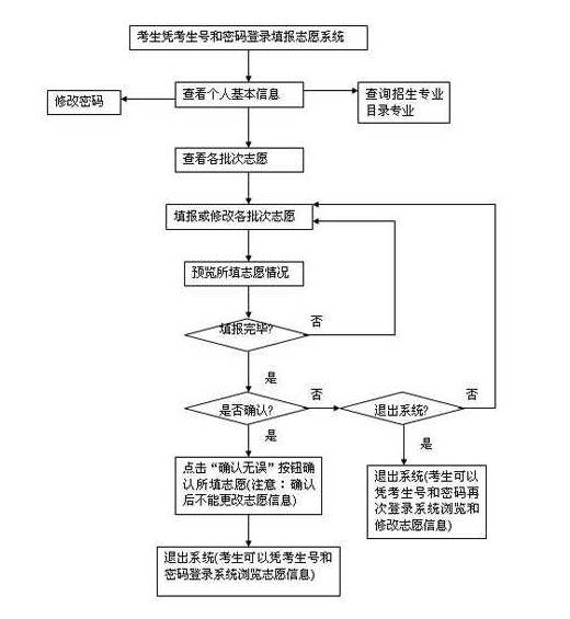 2022年高考志愿填报全流程