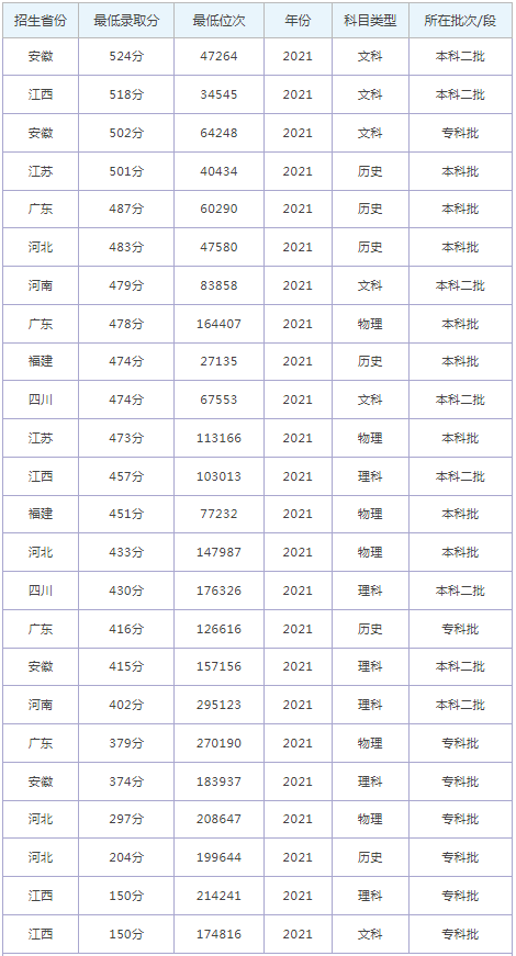 2022安徽外国语学院录取分数线预估