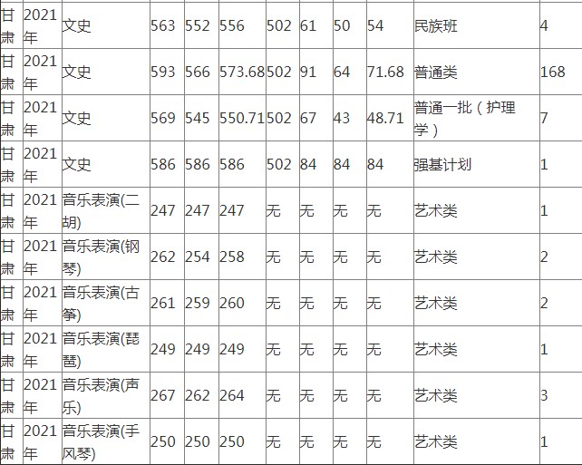 2022兰州大学录取分数线预估