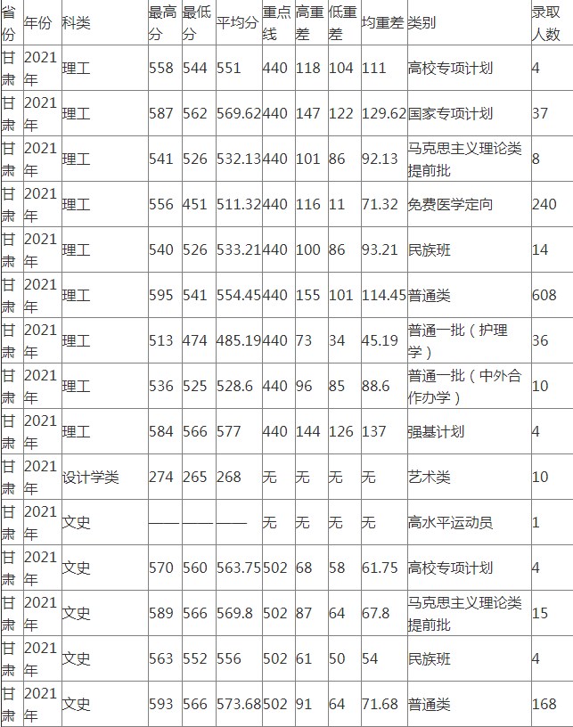 2022兰州大学录取分数线预估