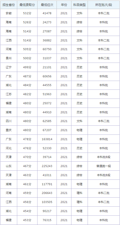 2022南昌航空大学科技学院预计录取分数线