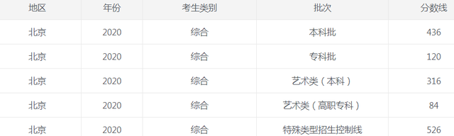 北京高考预测录取分数线2022