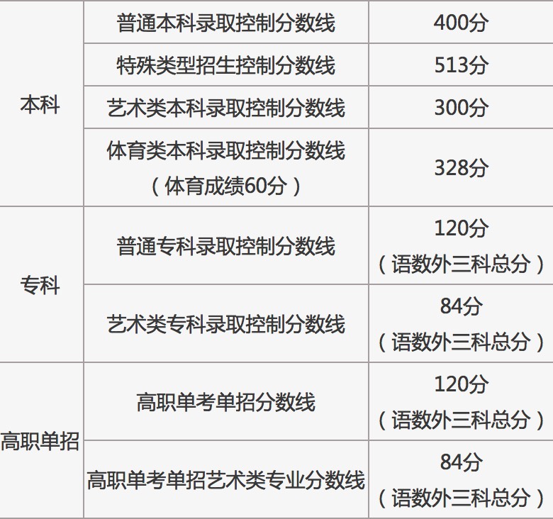 北京高考预测录取分数线2022