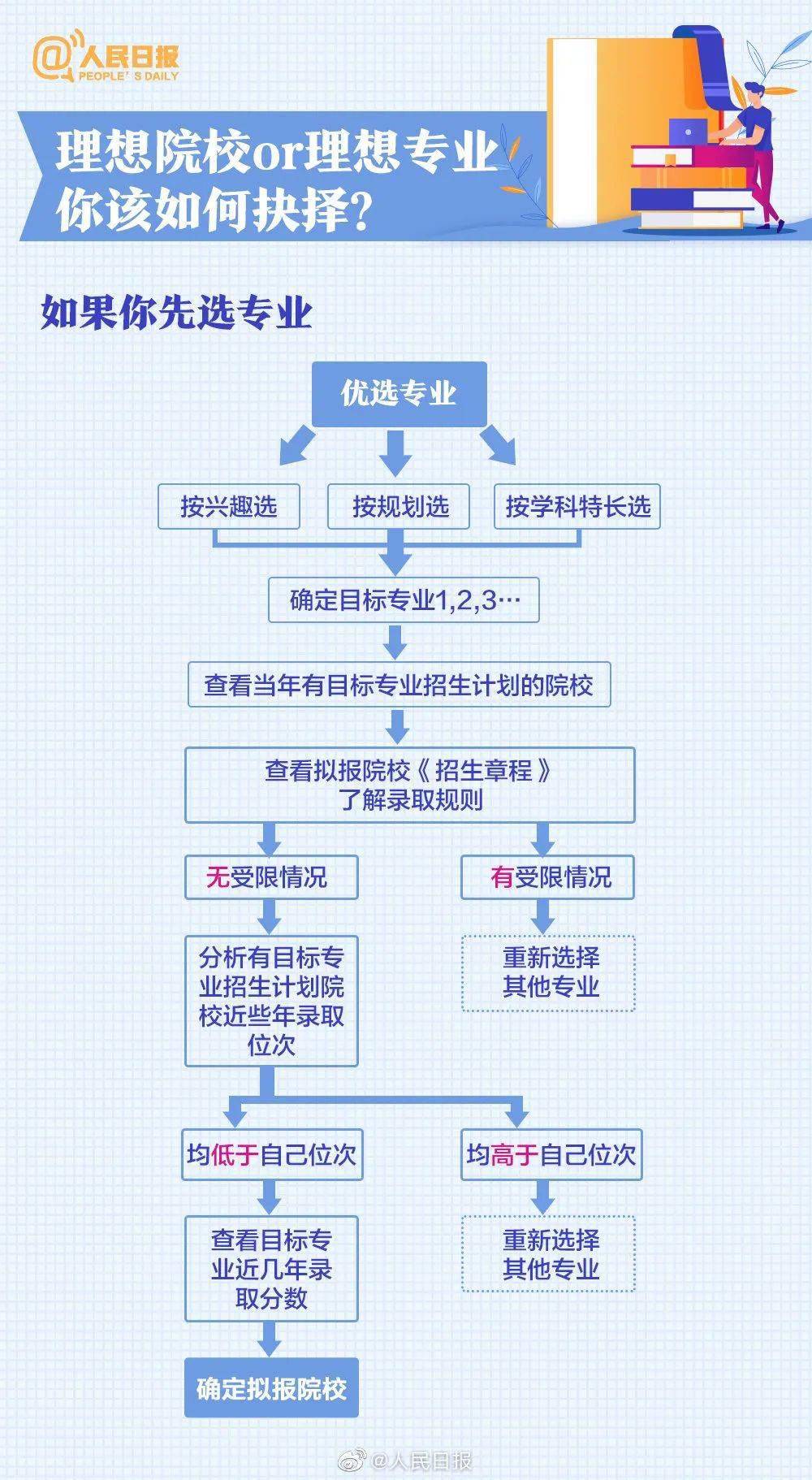 安徽高考志愿填报指南手册