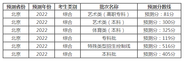 2022年北京高考录取分数线预测