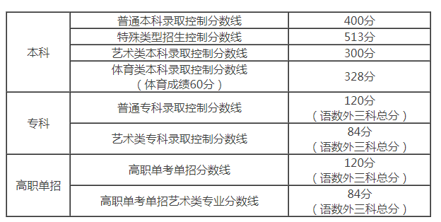 2022年北京高考录取分数线预测