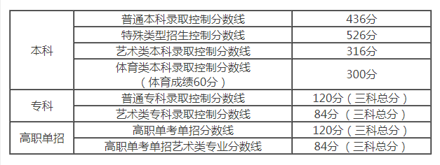 2022年北京高考录取分数线预测