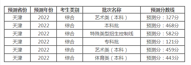 2022年天津高考录取分数线预测