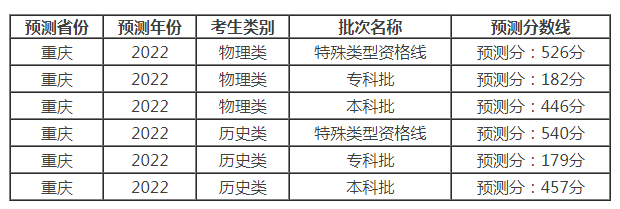 2022年重庆高考录取分数线预测