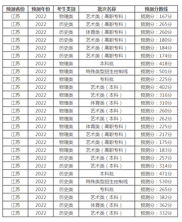 2022年预测江苏高考录取分数线
