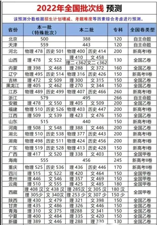 新疆高考专科分数线预测