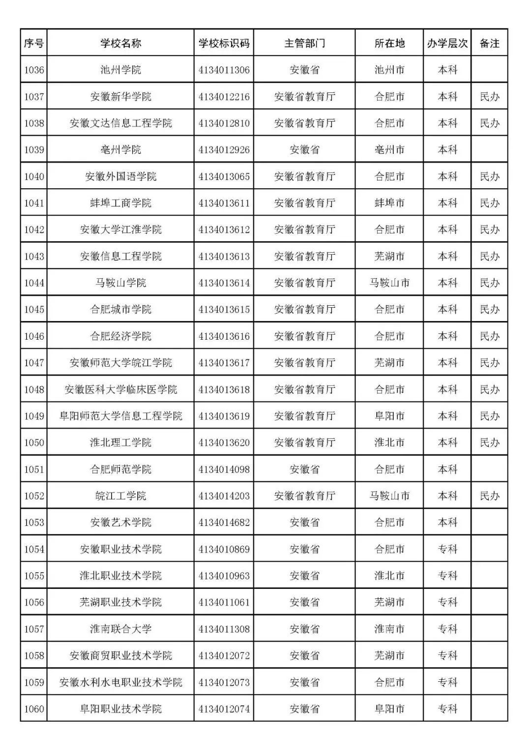 2022年志愿填报：全国3012所高校名单汇总