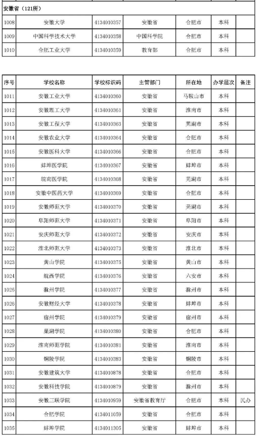 2022年志愿填报：全国3012所高校名单汇总